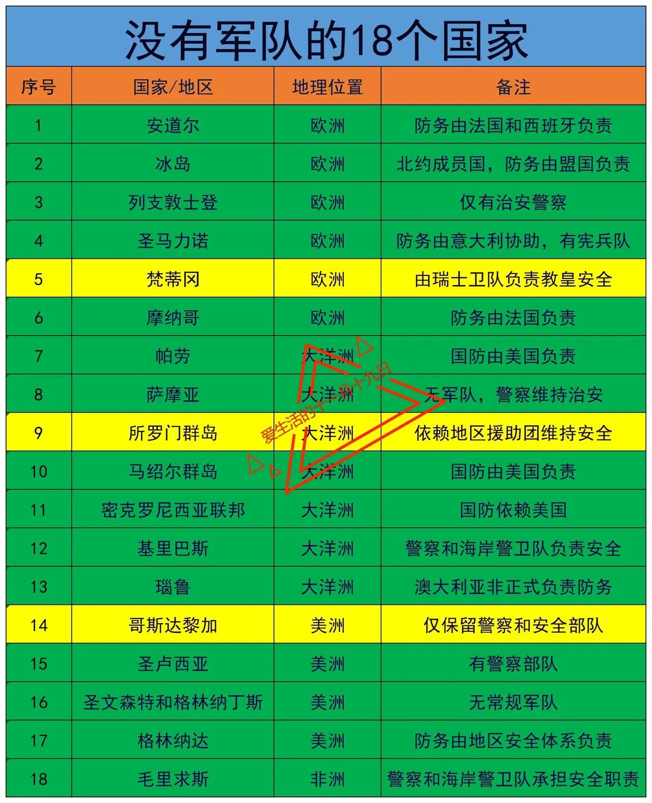 世界上没有军队的国家一共有多少？

听起来一定不可思议。

虽然现在打仗，讲究兵