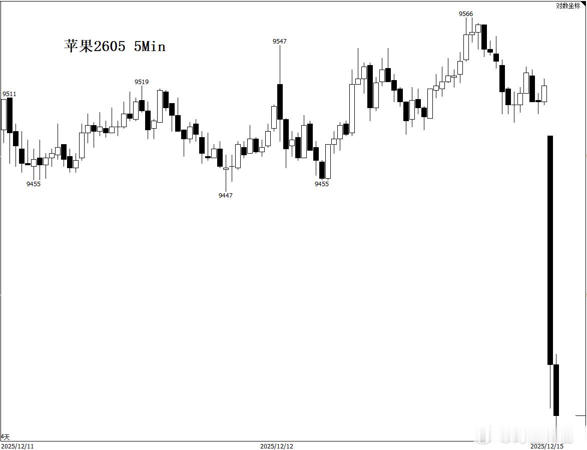 苹果 上周一步三回头，被洗保本了，这周不装了，开盘倒头就睡。期货