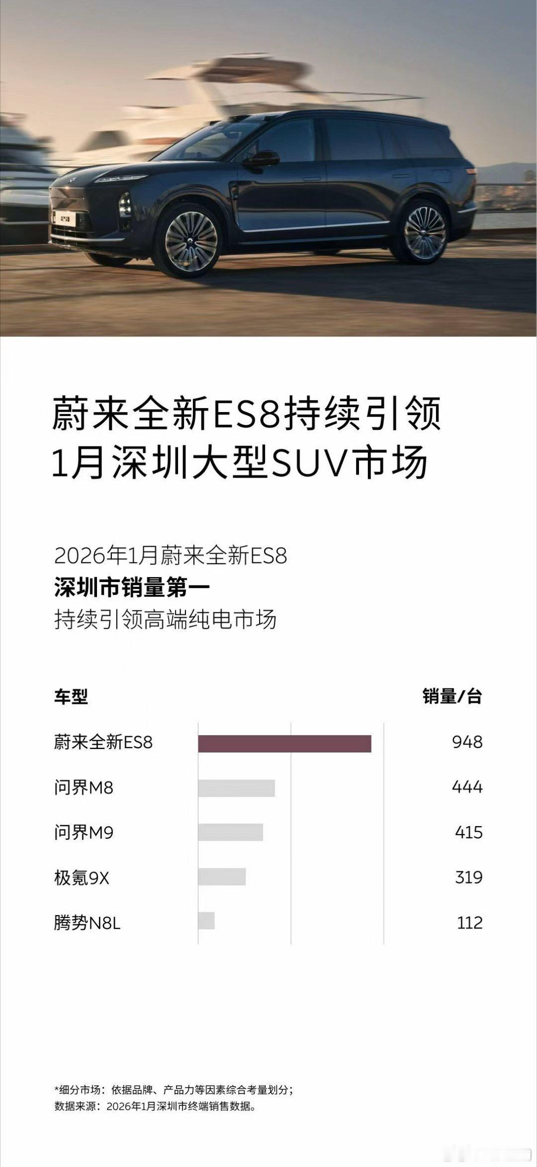蔚来在深圳的表现终于能看了