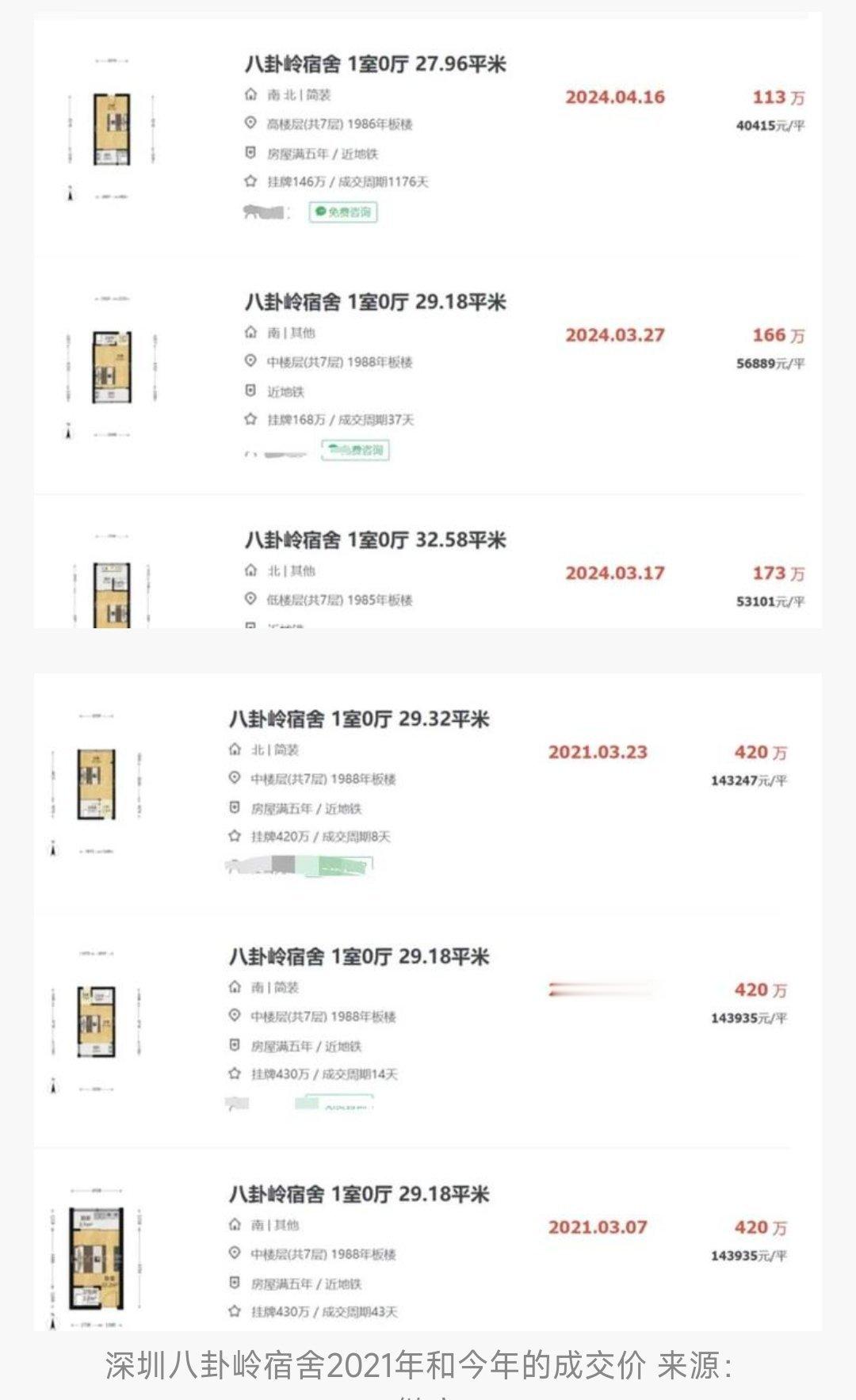 深圳八卦岭宿舍过去三年的成交价，从14万到4万 ​​​