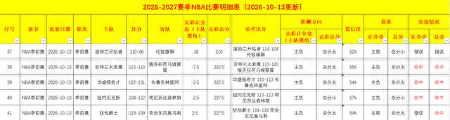 验证昨日5场NBA季前赛70%命中，分享明日5场数据分析结论10-13