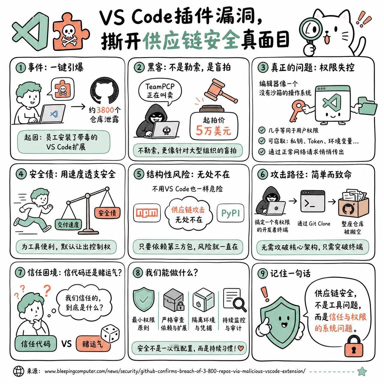 【VS Code插件漏洞，撕开供应链安全真面目】

快速阅读：GitHub 内部