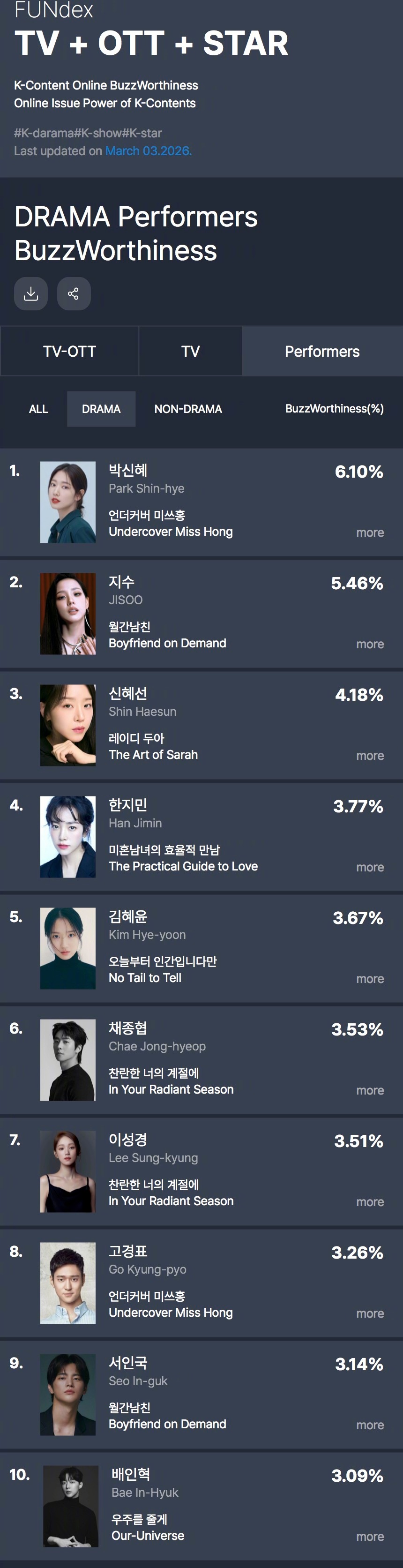 GOODDATA公布2026年2月第4周电视剧出演者话题性排行。1.朴信惠 卧底