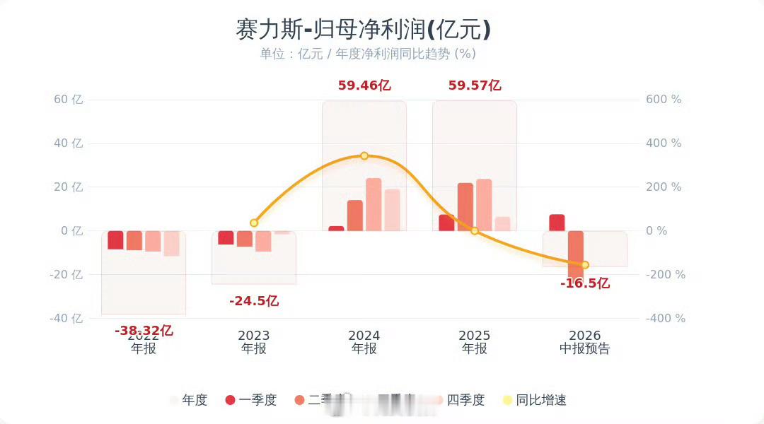 赛力斯预计半年净亏损15至18亿元供应链成本不太了解，但是上半年赛力斯的销量好像