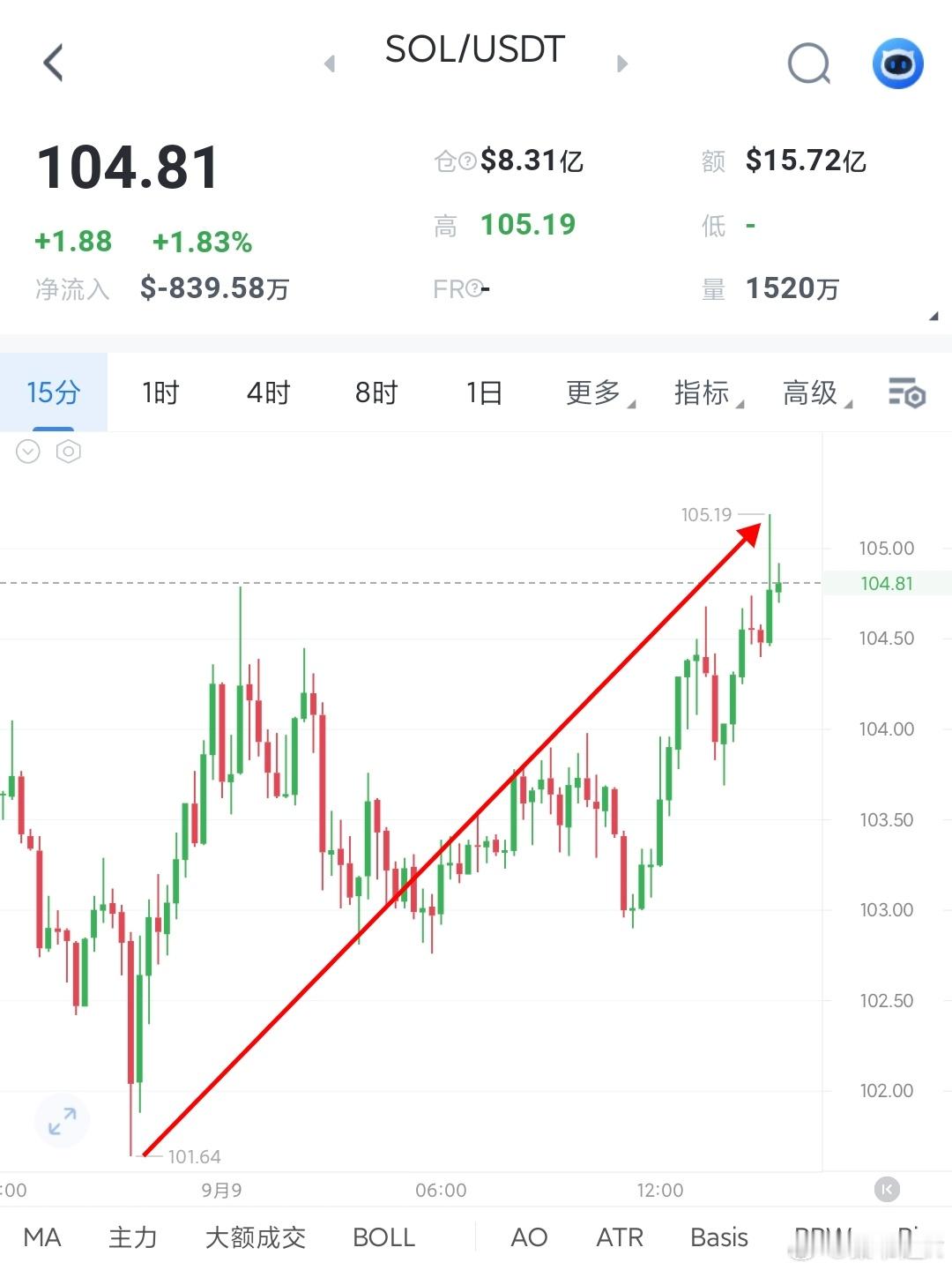 sol也快加速了。低吸进多持仓待涨是必需的。当前105附近，前面让你们100-1