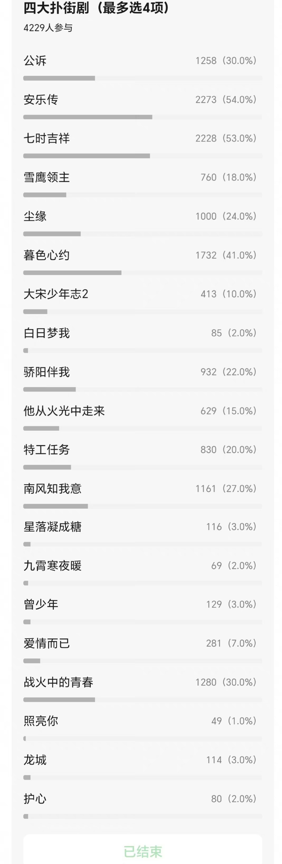 网友票投四大扑街剧，前四分别是：七时吉祥 安乐转 暮色心约 战火中的青春 ​​​