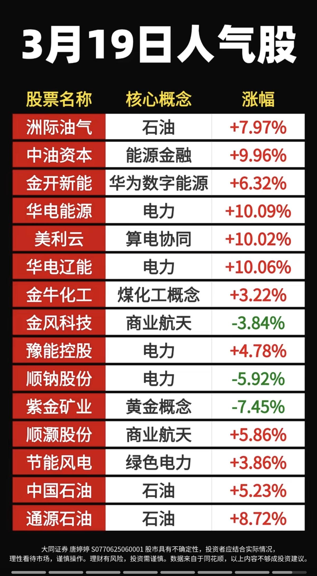3.19周四  成交活跃个股+人气热度榜！

1.绿色电力，能源金融
2.算电协