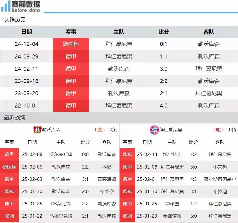 勒沃库森vs拜仁前瞻：德甲争冠天王山之战 药厂难赢7连胜拜仁北京时间2月16日凌