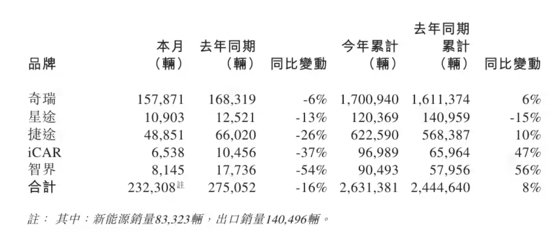 奇瑞发布财报，2025年营收3002.87亿元，同比增长11.3%，净利润达19