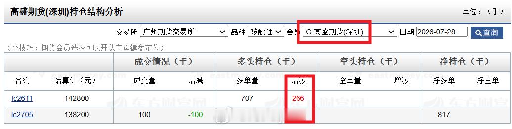 席位观察：外资席位前几日少量加仓远期合约的碳酸锂多单近几日持仓数据显示 高盛（代