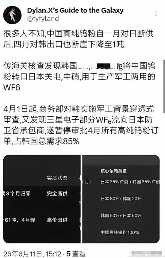 只剩 1 吨！韩国企业违规向日本转售钨粉被查后，中国对韩钨粉出口量直接暴跌，给想