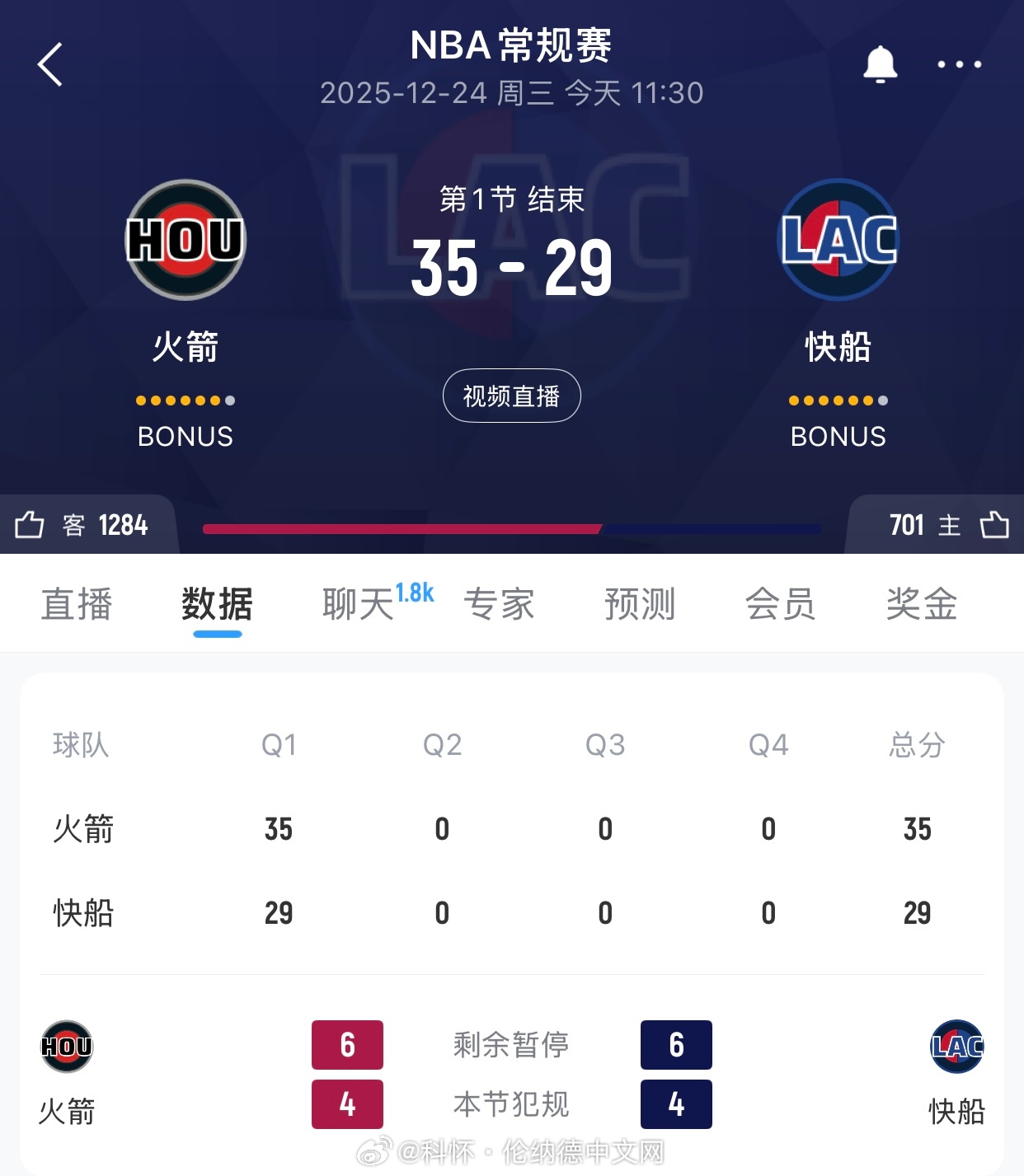 首节落后6分，还是有机会的吧快船vs火箭