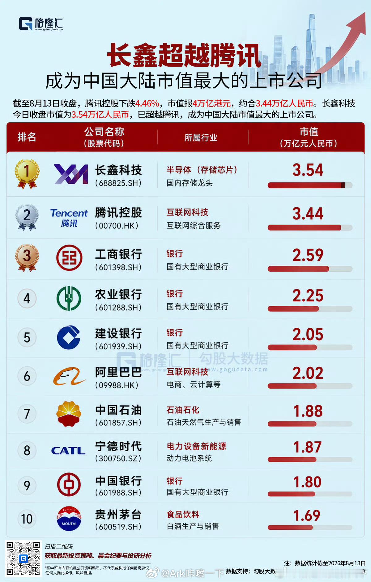 长鑫科技 中国市值最大上市公司市值再高也跟我没啥关系啊，内存涨价它也涨呀