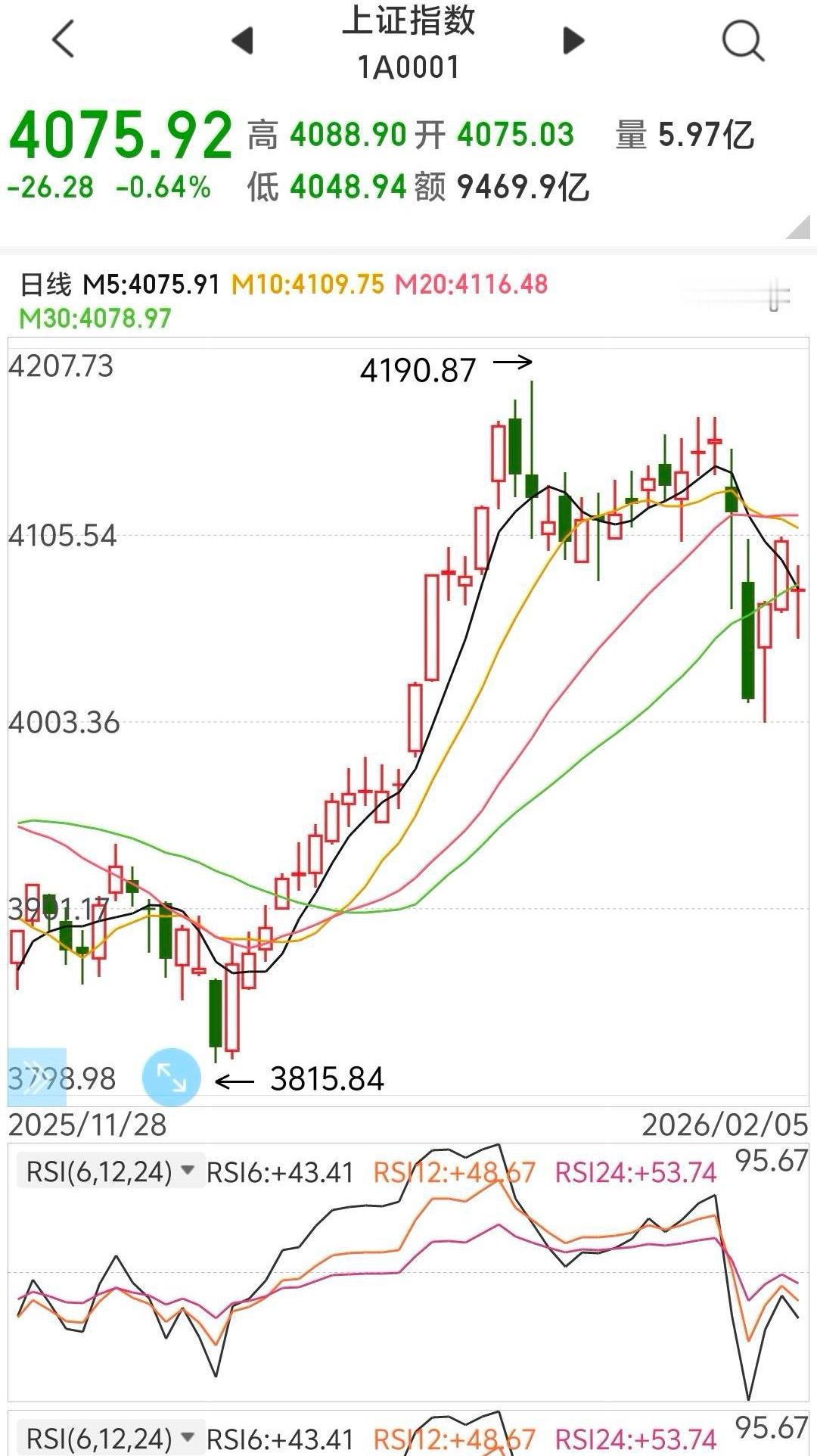 当心今天的股市这么走       近两天，股市上蹿下跳，不是跳空高开，就是跳空低