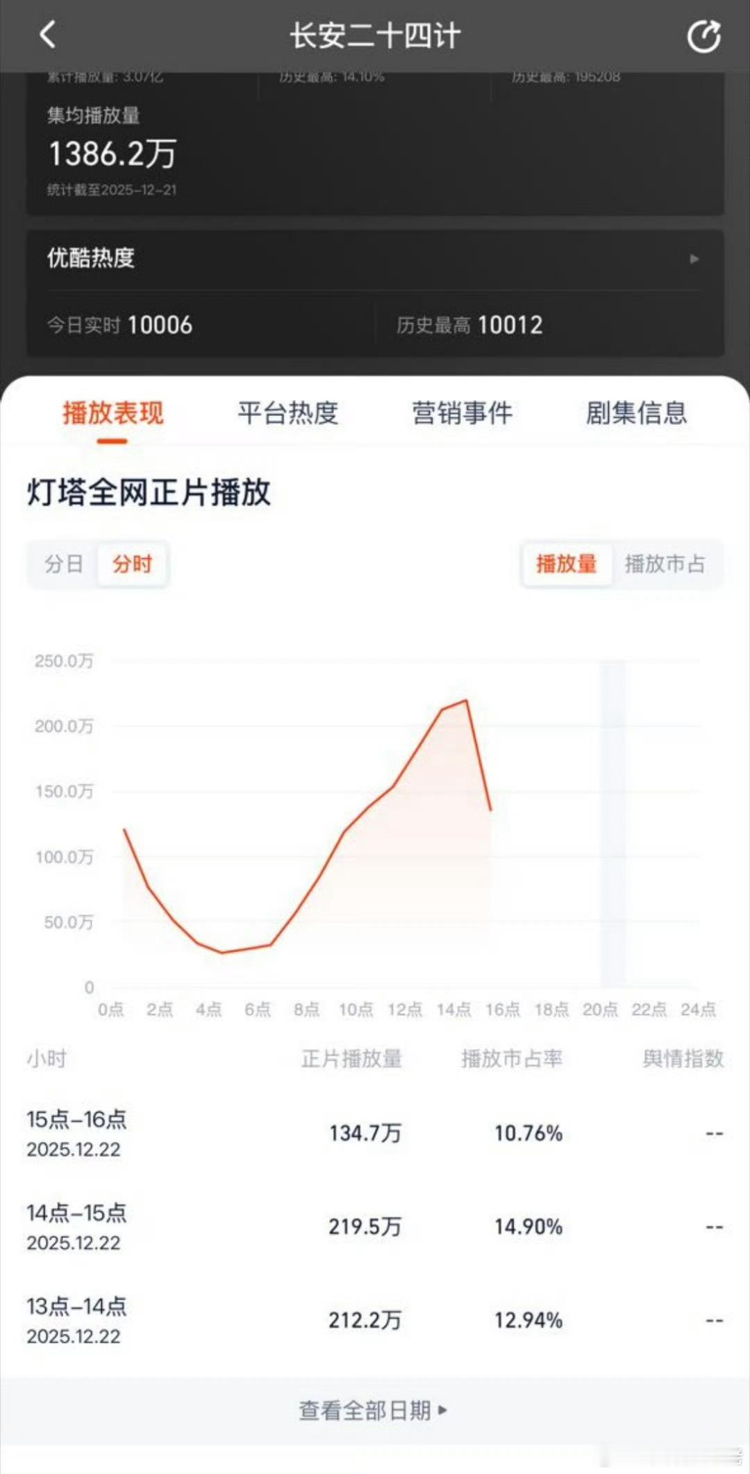 24计就是一部拆了东墙补西墙，叮当咣当的氵剧，粉丝嘴再硬也没用，因为今年三部剧全