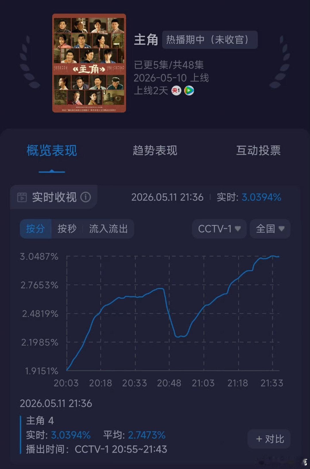 主角收视率走势主角收视率大爆剧走势 主角收视率大爆剧走势，太厉害了 主角收视率