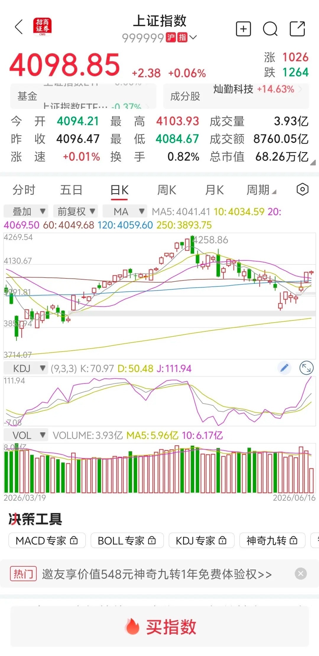 大盘缩量上涨，下午跳水？       大盘平开低走，冲高回落。做窄幅震荡，高点突