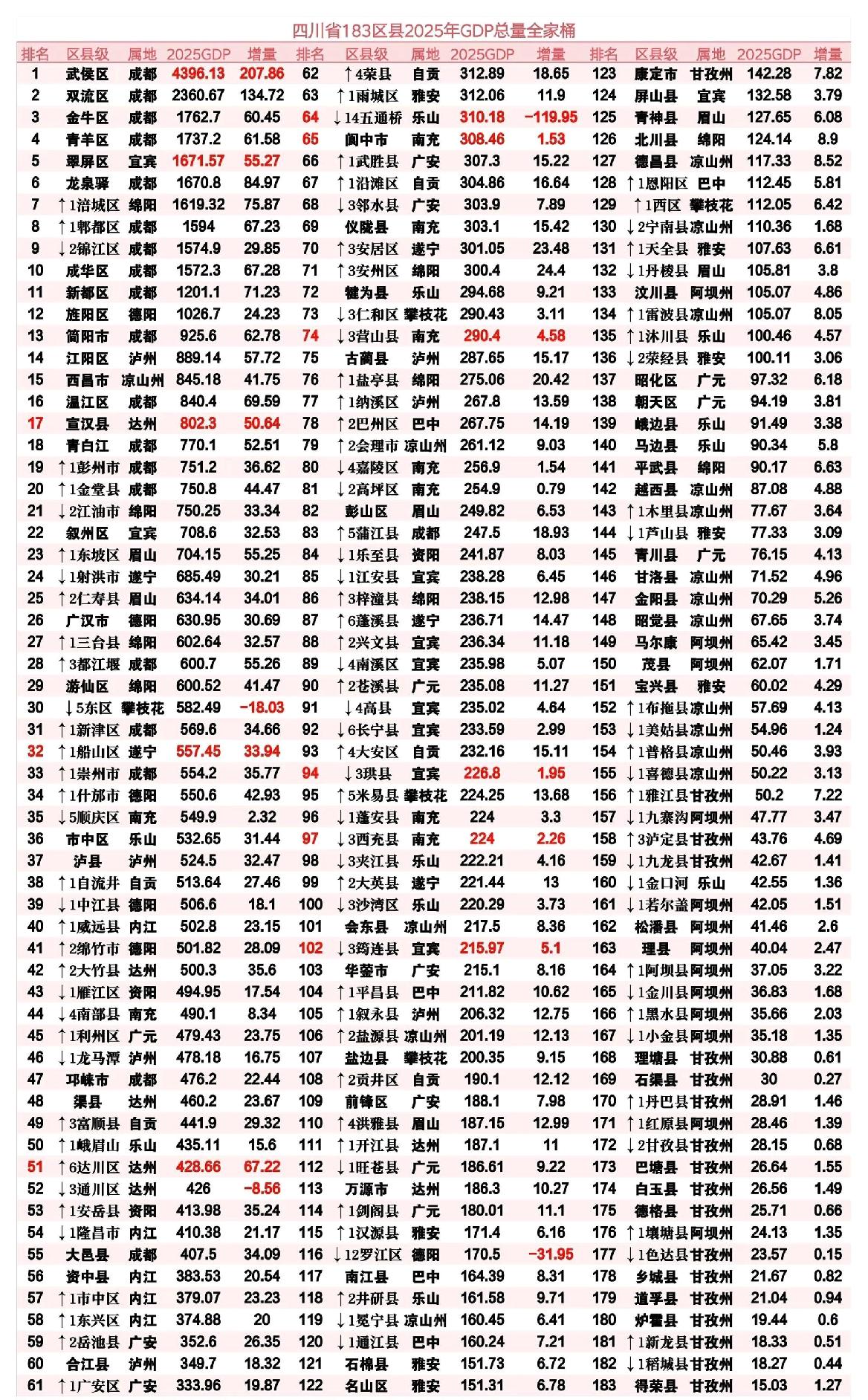 四川省183个区县2025年GDP出炉：彭州金堂超江油、达川区上升6名、五通桥下