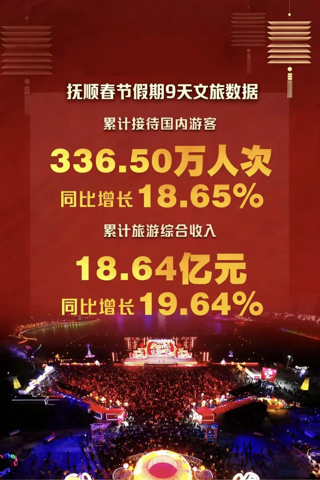 春节假期抚顺的旅游发展确实很不错，不管是游客数量还是旅游收入均创新高。这样看来是