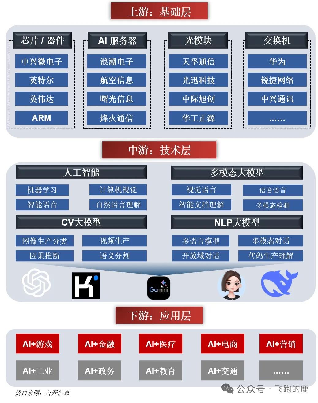 3大AI蓝海赛道完整梳理（原文精简+整理核心龙头）
 
一、行业整体大背景
 