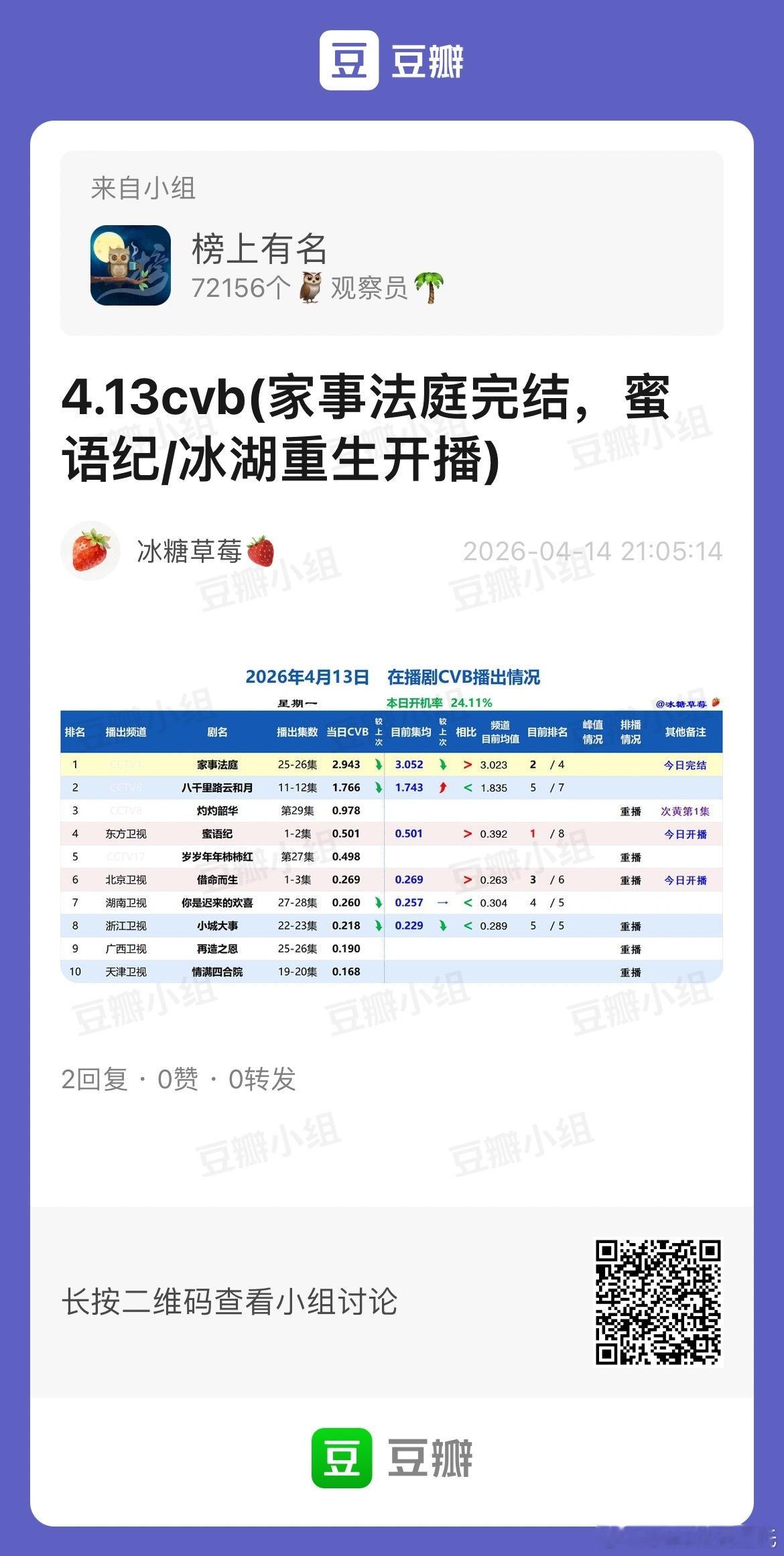 4.13CVB收视率家事法庭完结，2.943%，集均3.052%，暂年亚八千里路