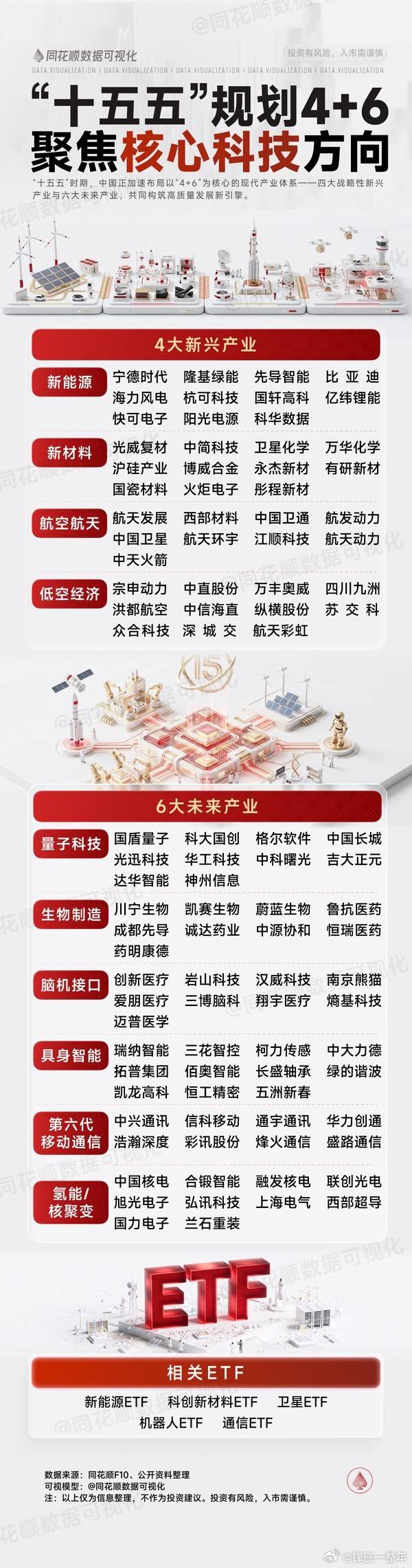 A股 十五五规划，这些科技方向是重点 