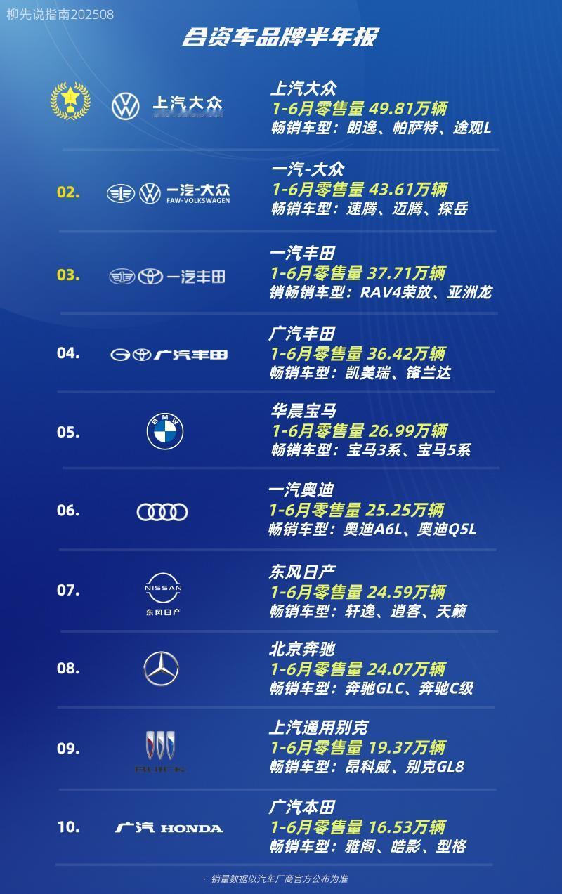 还有人买合资车吗？
合资车品牌半年报
第十名：广汽本田
第九名：上汽通用别克
第