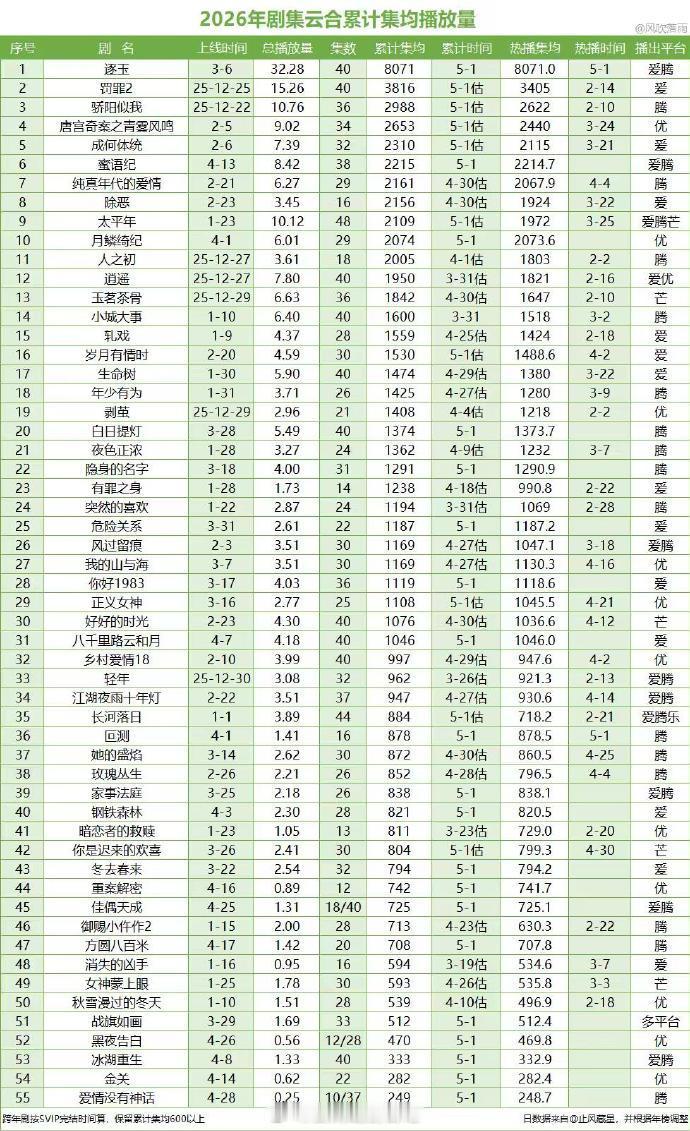 逐玉热播期结束了，云合累计均集8070w张凌赫逐玉请了林俊杰唱ost，下一部新剧