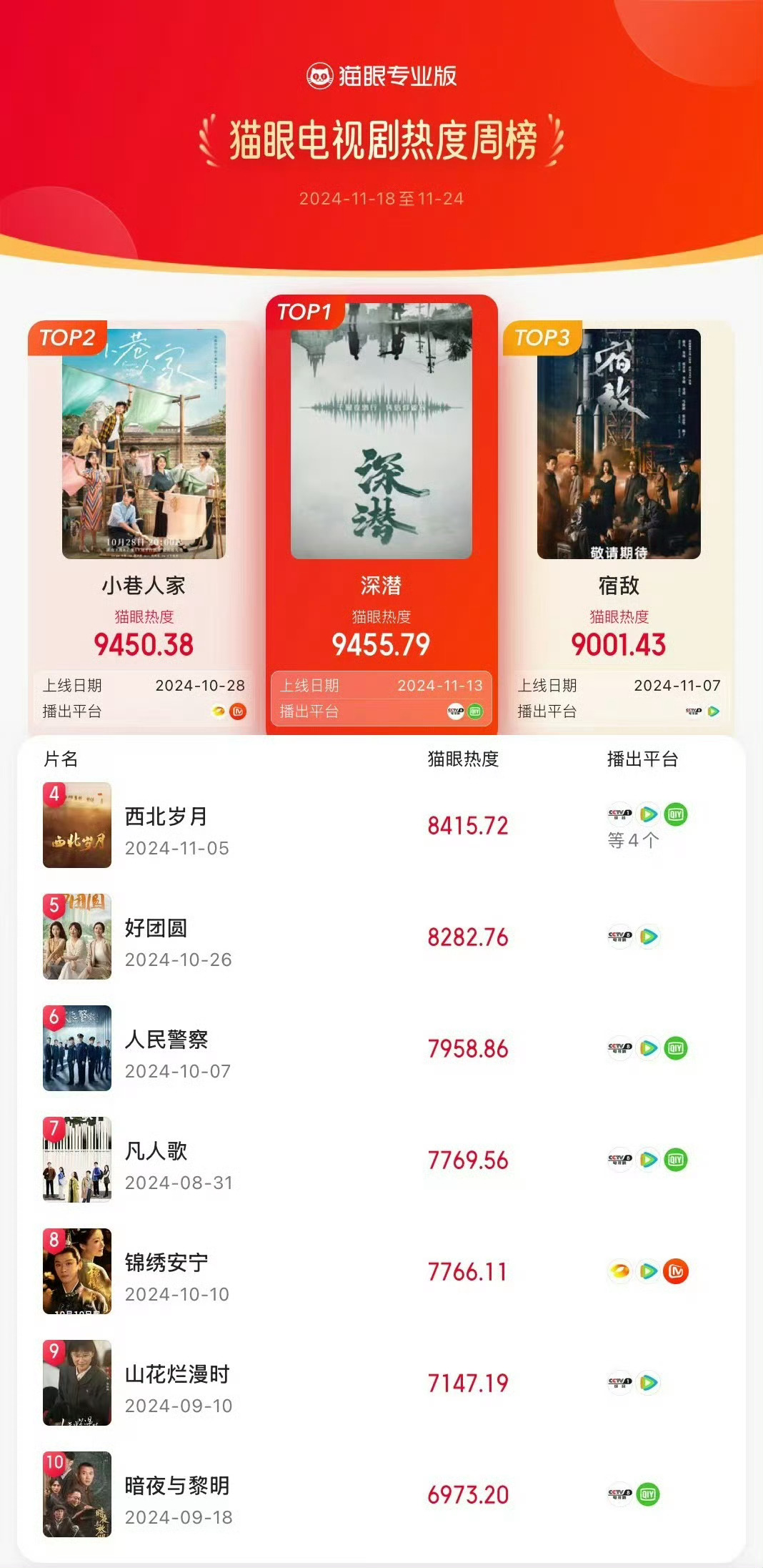 深潜登顶电视剧热度周榜  深潜这部剧快要大结局了，今晚爱奇艺更新29.30集，角