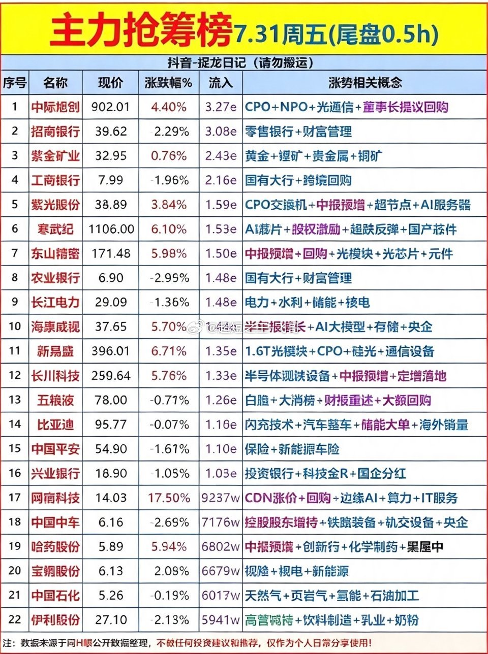 7月31日股市抢筹榜 7.31周五尾盘0.5h，主力抢筹榜揭晓！7月31日周五尾