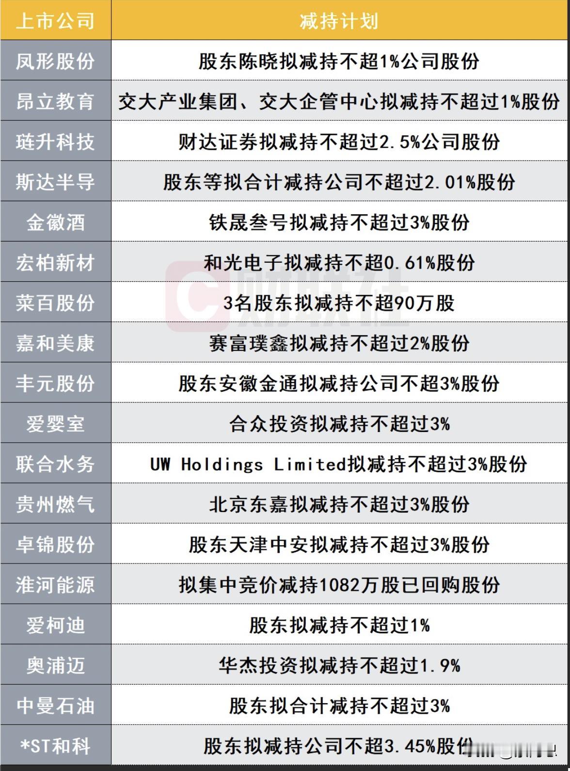 a股减持潮又来了。一共18家。吃相太难看了。老索的观点，对于大股东减持的公司，弃
