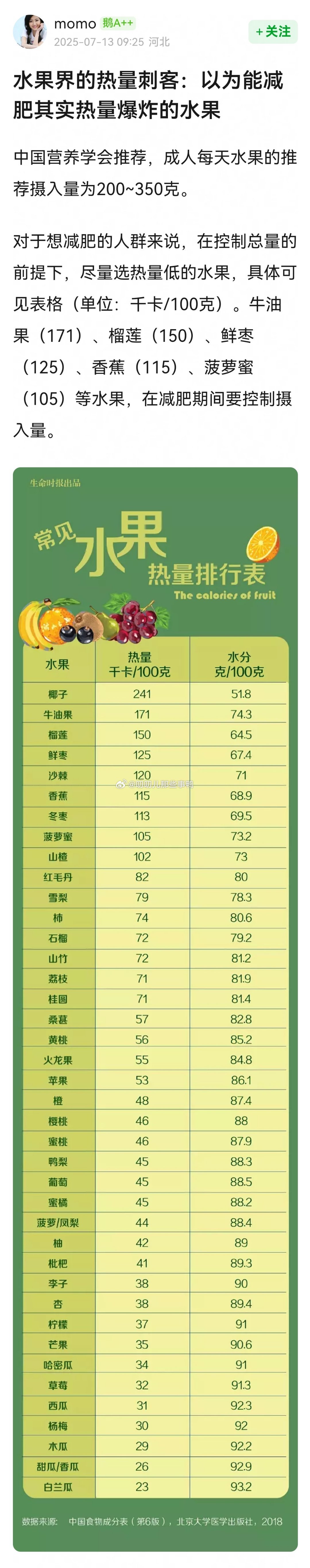 水果界的热量刺客：以为能减肥其实热量爆炸的水果~[哆啦A梦吃惊][哆啦A梦吃惊]