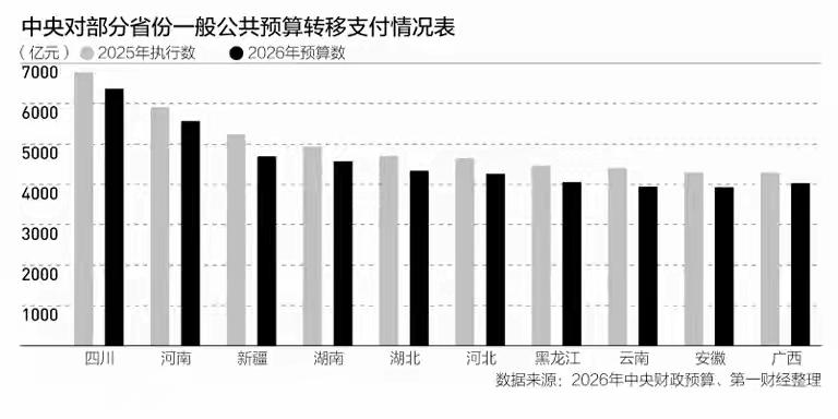 四川又赢了
 
超10万亿的中央财政大红包，终于分完了！这笔钱直接关系各地民生、