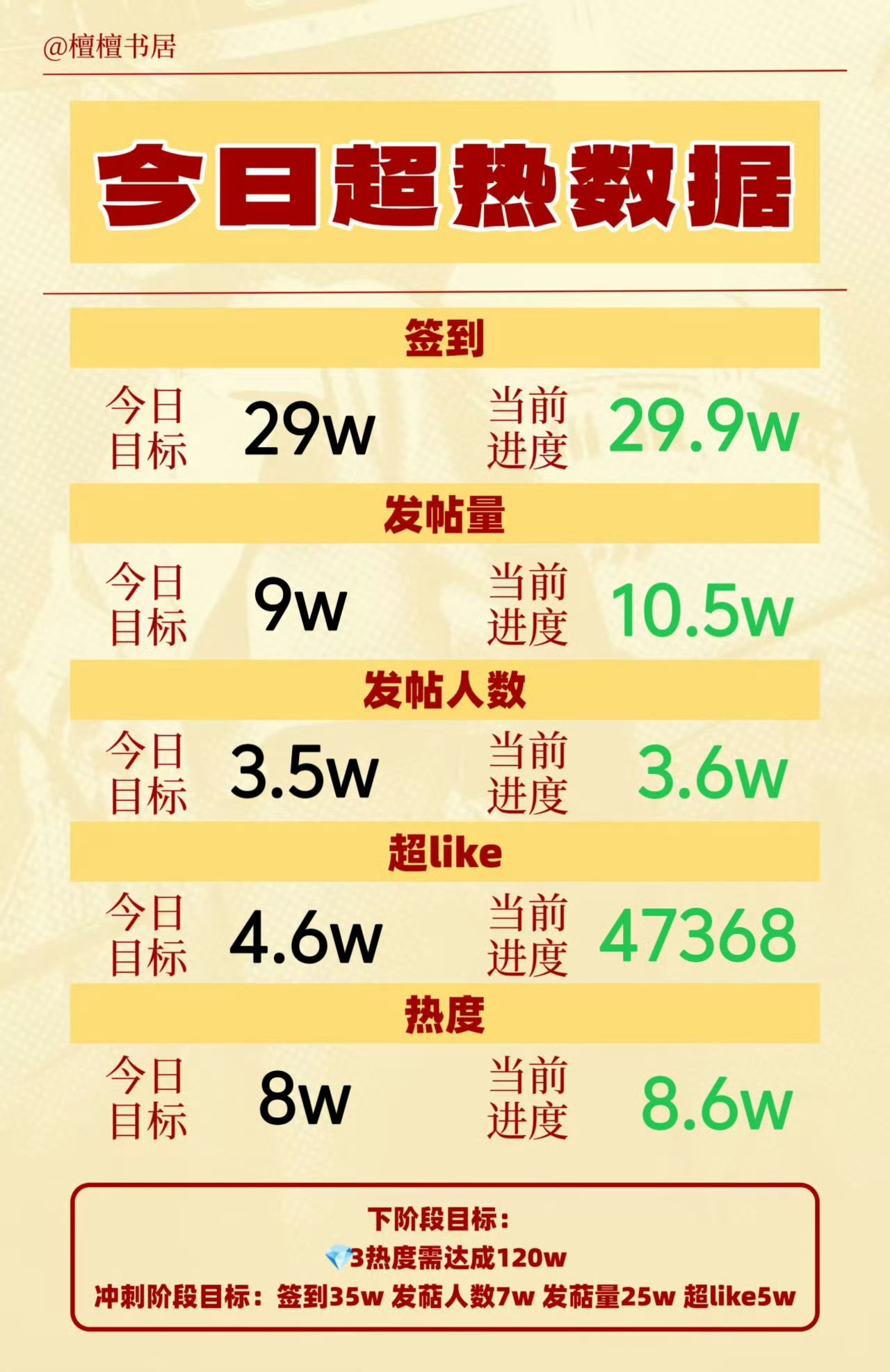 按照昨天的情况今天超来客是不是可以破4.8w啦？做起来做起来檀健次