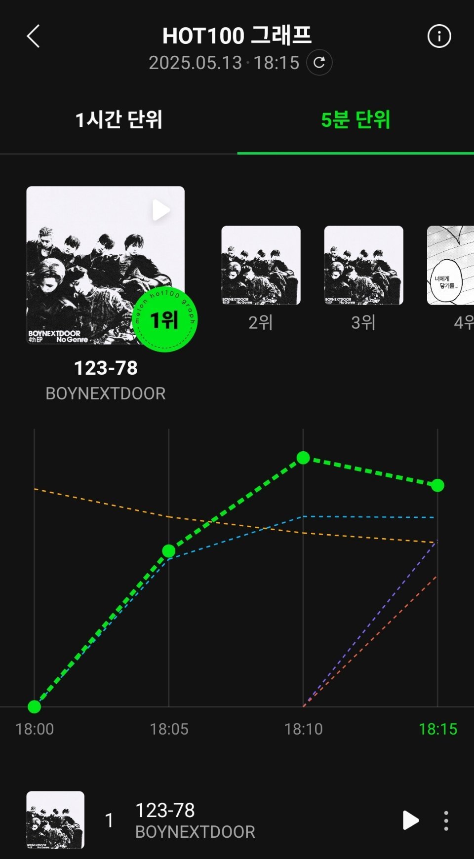 BOYNEXTDOOR组合[超话]Melon实时15分钟曲线，前五占四1. BO