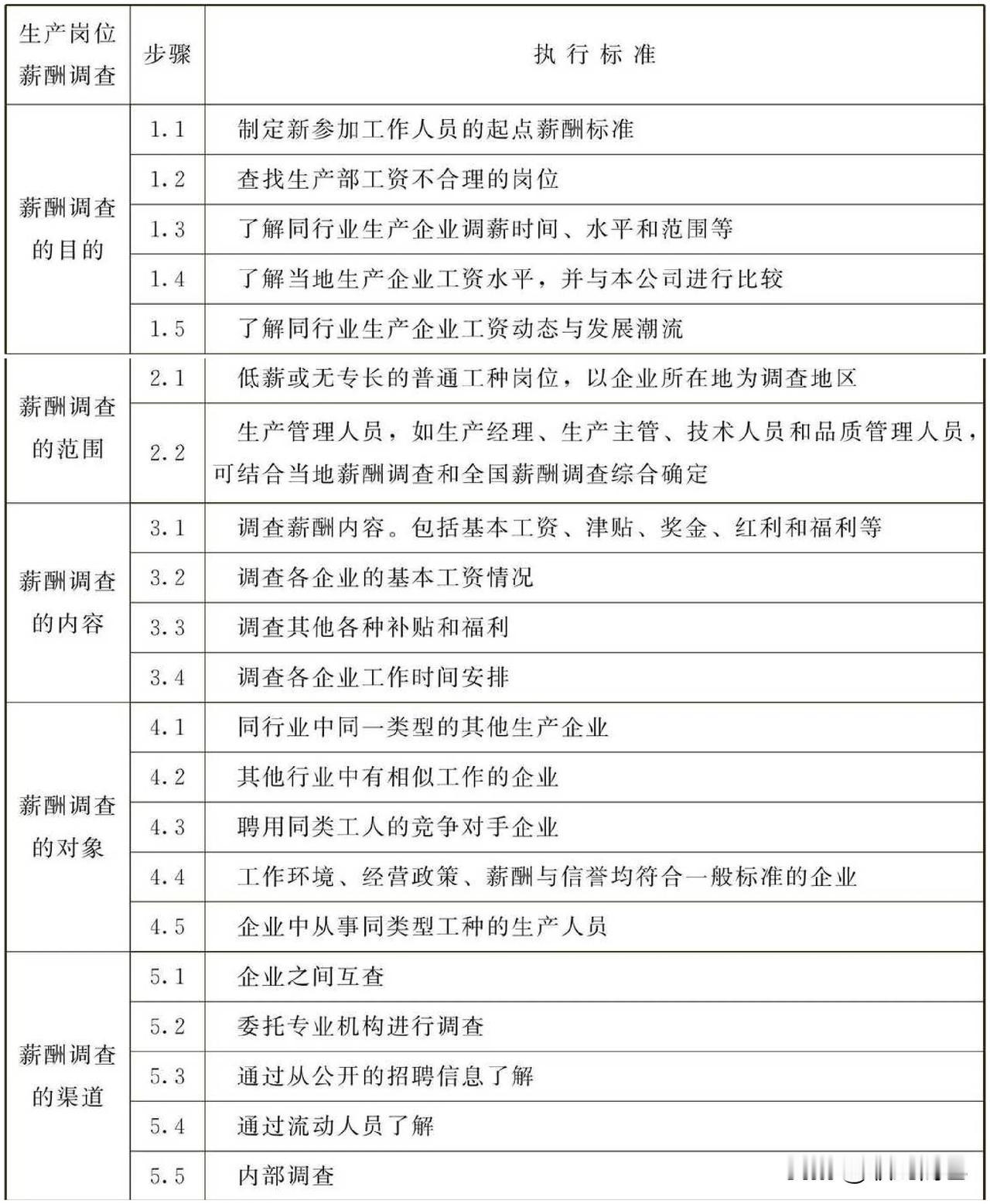 生产岗位薪酬调查工作标准