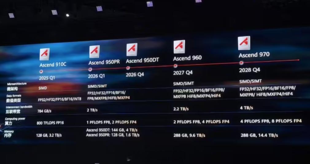 在 APAC 2025 问答环节中，英伟达首席执行官黄仁勋：华为视为 AI 领域