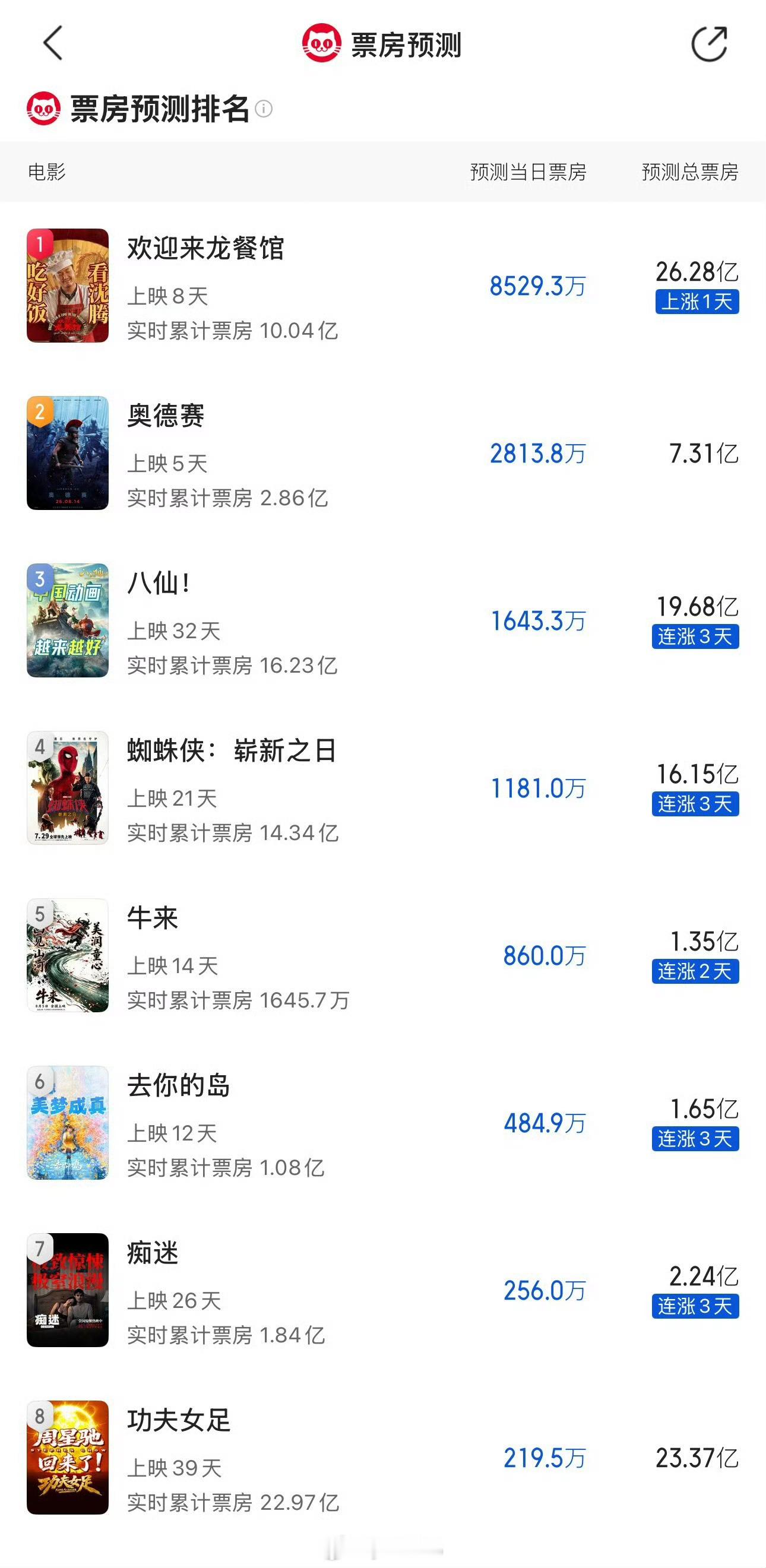 电影牛来爆火让从业者心灰意冷《牛来》最新票房预测1.35亿，疯了吗？？？？ 