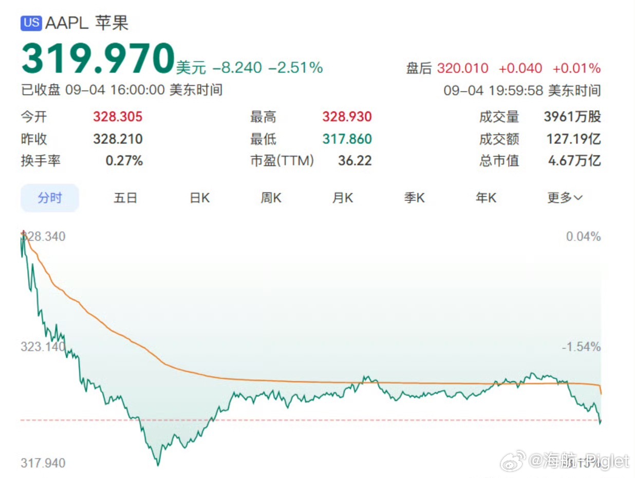这是新手机和新CEO不得劲啊[doge]苹果市值一夜蒸发超8千亿 ​​​