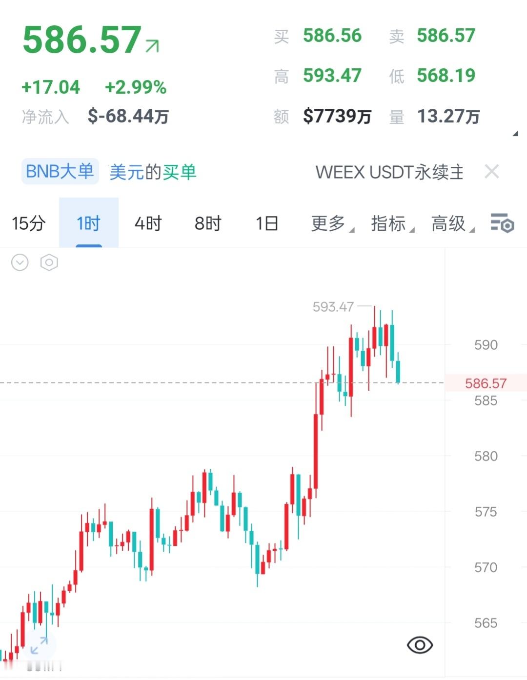 ⚠️‼️7月6日比安比早间行情解析‼️🔥借着大饼整体利好反弹，比安比跟随大盘小
