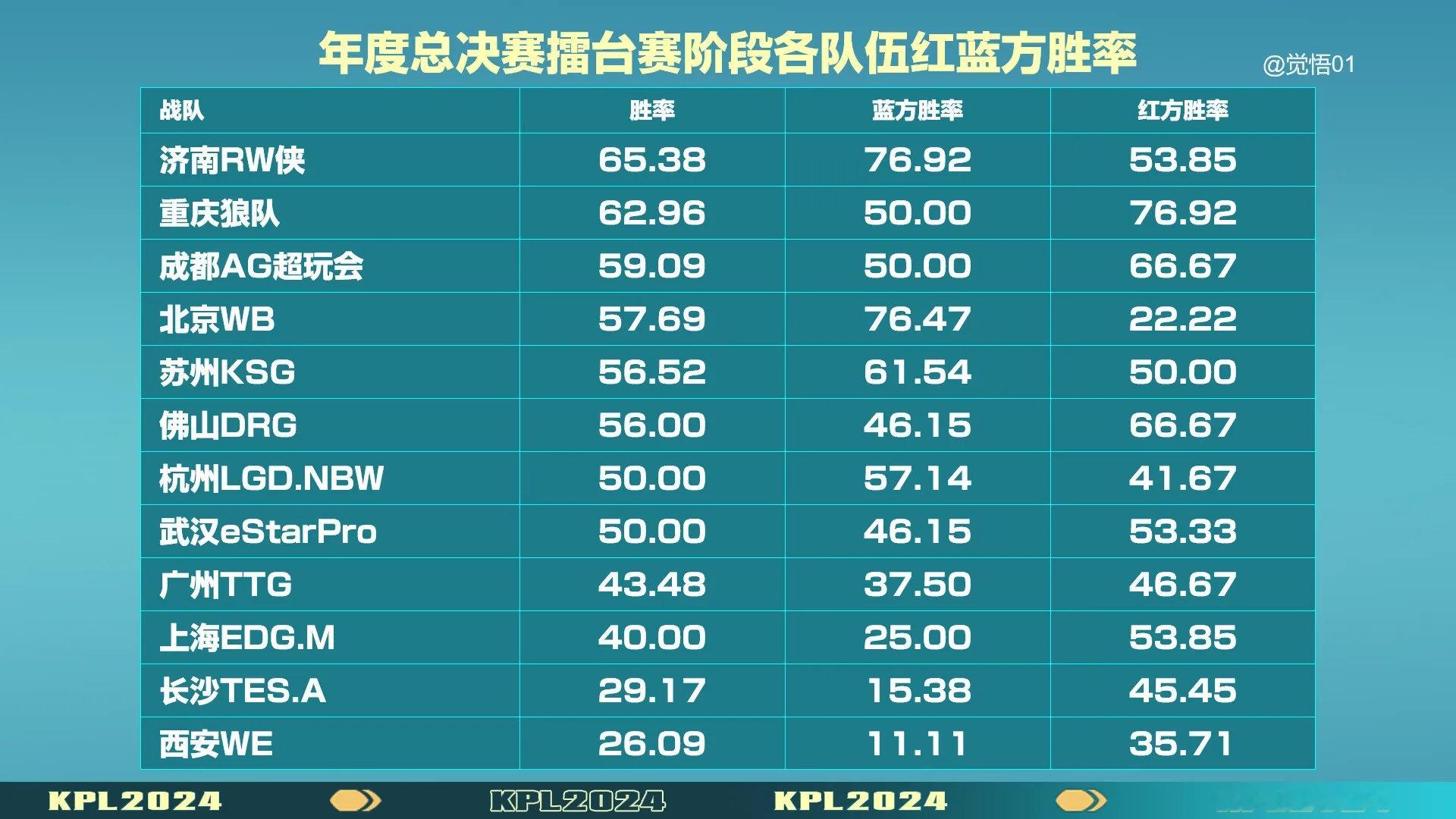 #王者荣耀s37新赛季# #王者荣耀# #2024KPL年度总决赛# 年总各队伍