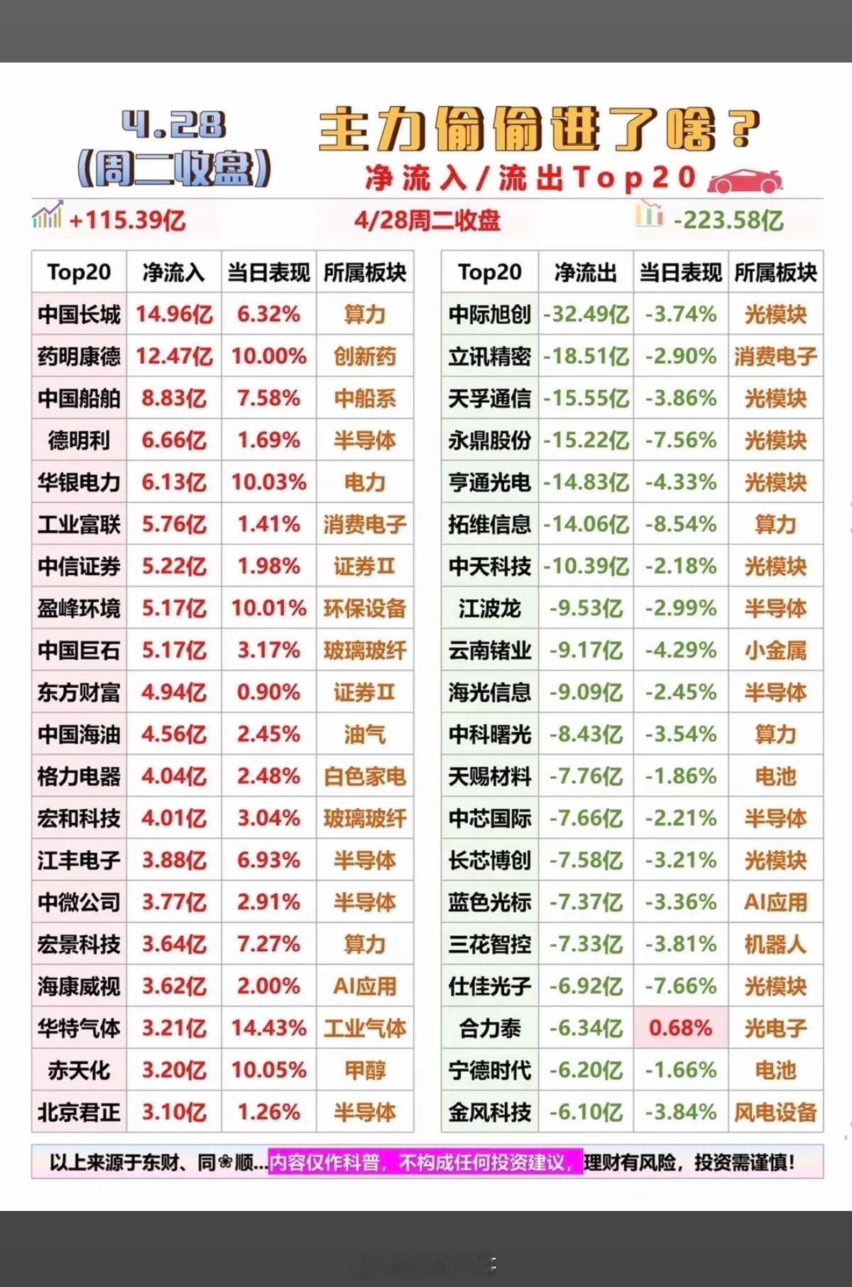 4.28周二  主力偷偷进了啥？净流入/流出TOP20！资金抢筹：1.消费电子2