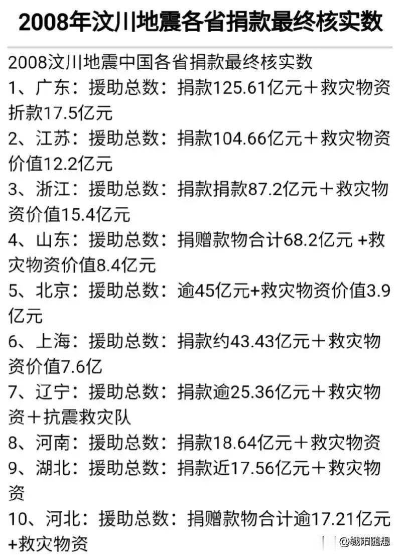 2008年汶川地震全国捐款最多的10个省一览。
浙江第三，北京第五，河南入围。
