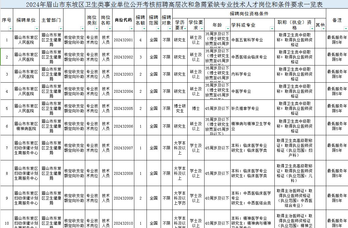 2024眉山市东坡区卫生类高层次和急需紧缺专业技术人才招聘83人
一、报名及资格