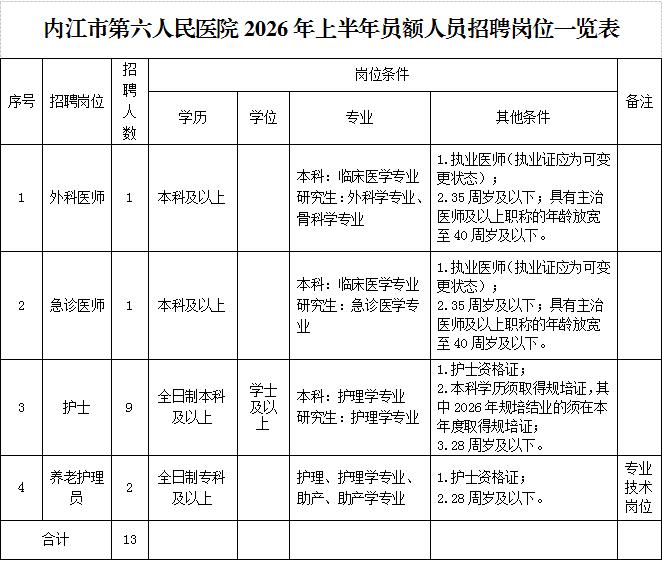 内江人看过来！
近日，内江市第六人民医院2026年度员额人员招聘公告已发布，专科