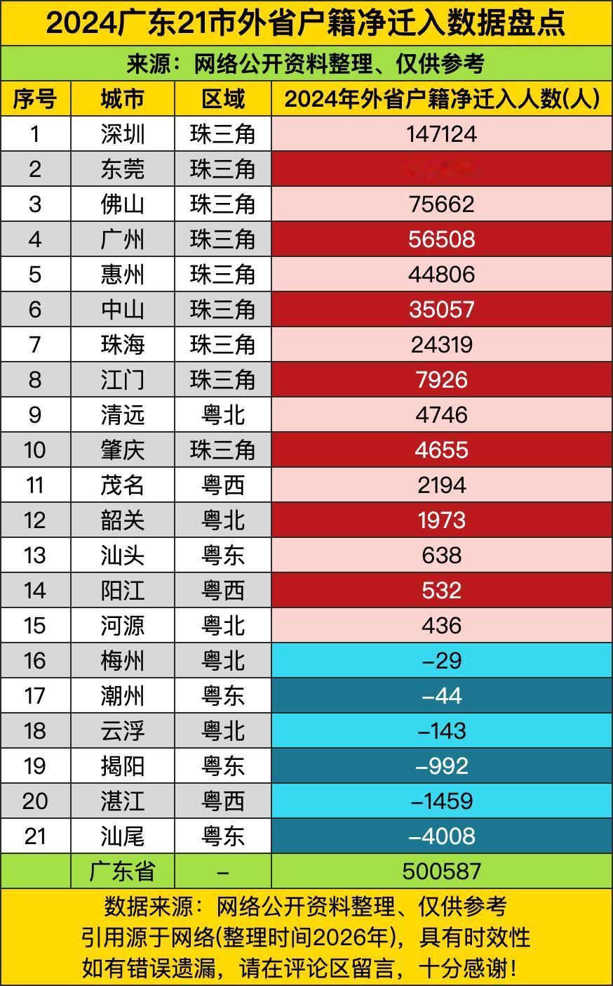 深圳直接上演“虹吸大戏”，以147124人的净迁入量稳坐头把交椅，仿佛“珠三角磁