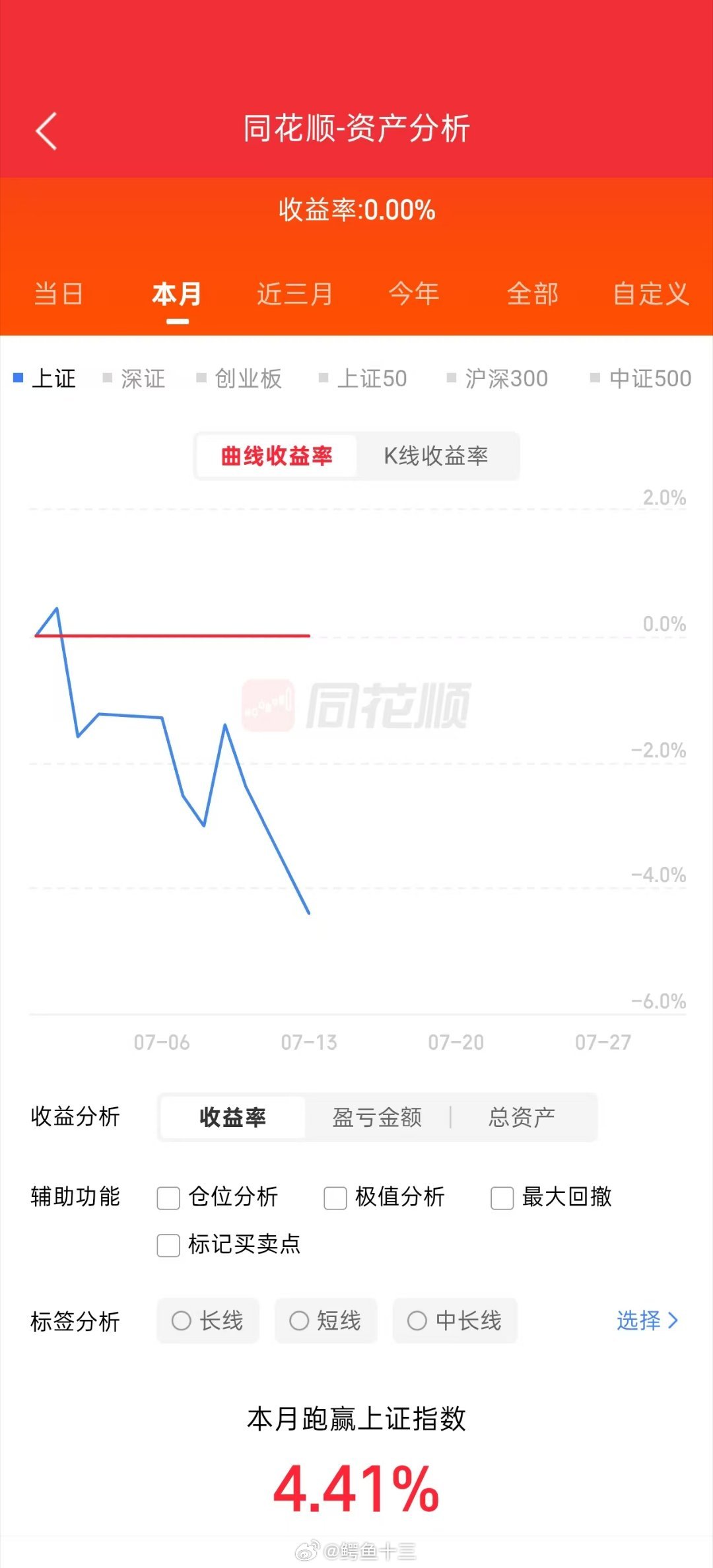 a股 如果你这个月什么都没做就能跑赢上证指数4.4%！股市不是一个越勤奋越好的地
