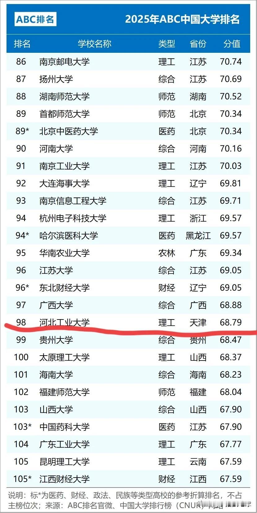 河北高校哪家强？河北工业大学、燕山大学、河北大学谁能坐上河北高校的头把交椅？
按