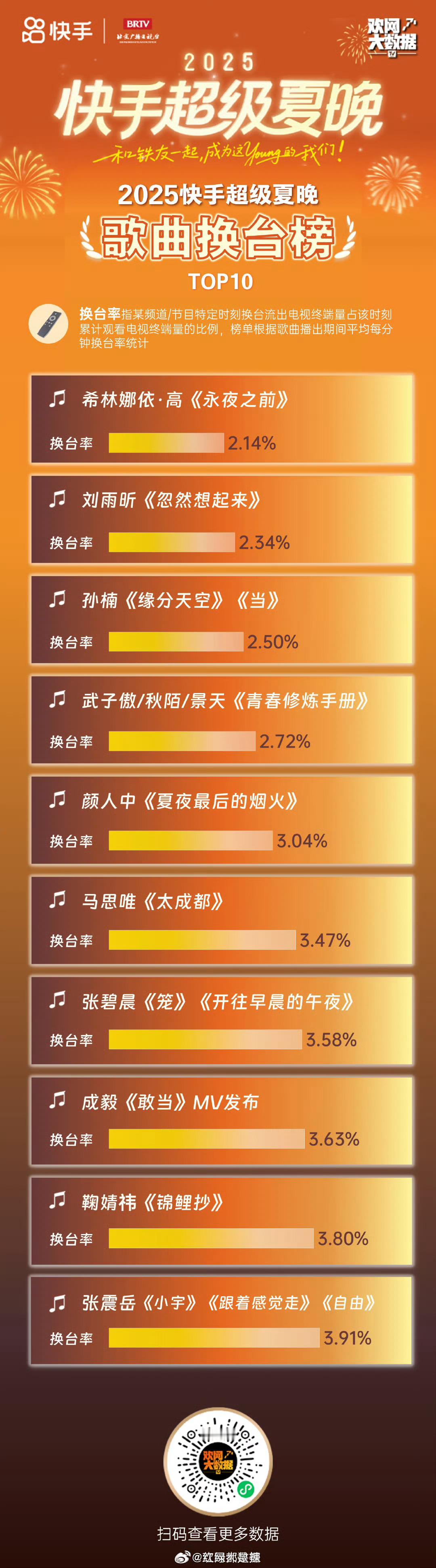 快手活动歌曲换台榜前十 ​​​
