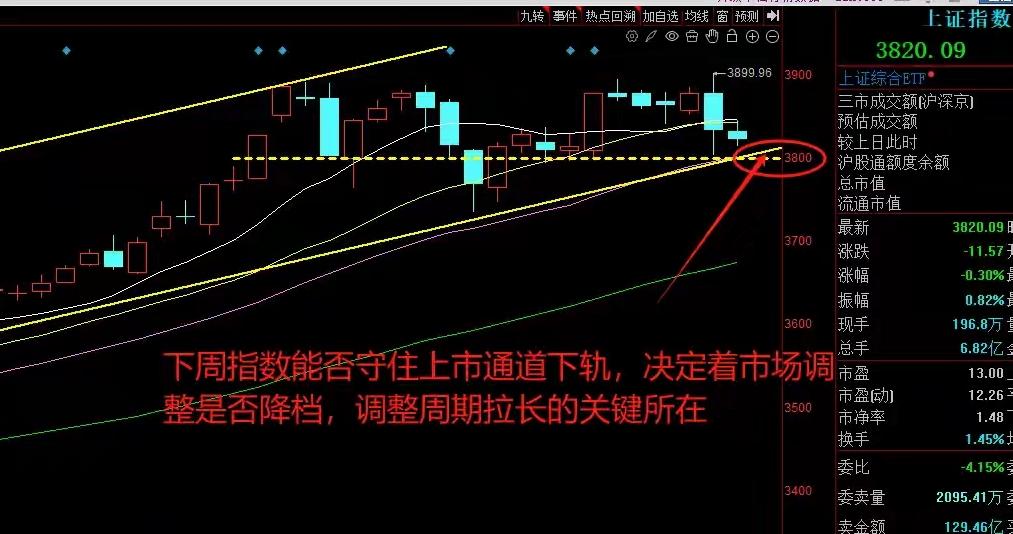 市场走势分析
 
本周上证指数累计下跌1.3%，深证成指微涨1.14%，创业板指